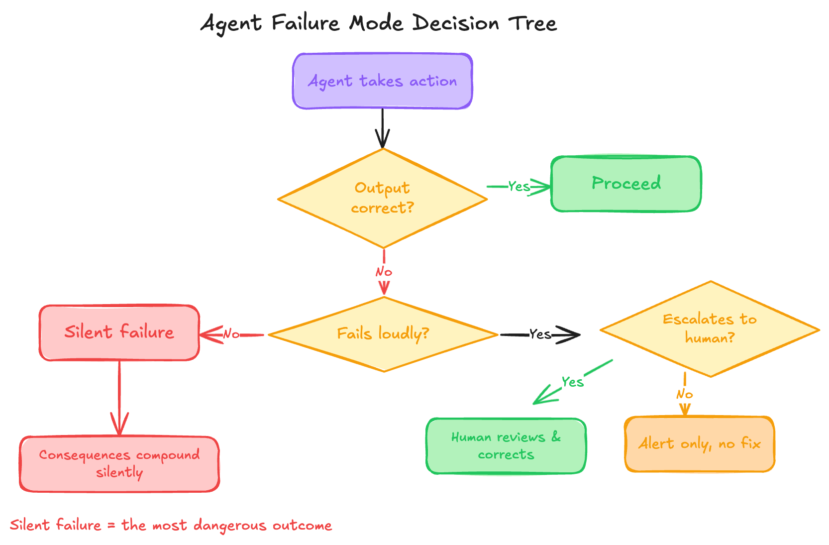 agwebt failure decision tree.png